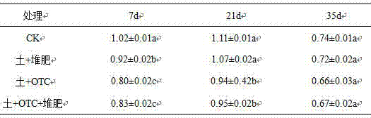 Method for cooperatively controlling garden soil enzyme activity by adopting OTC (oxytetracycline) and compost