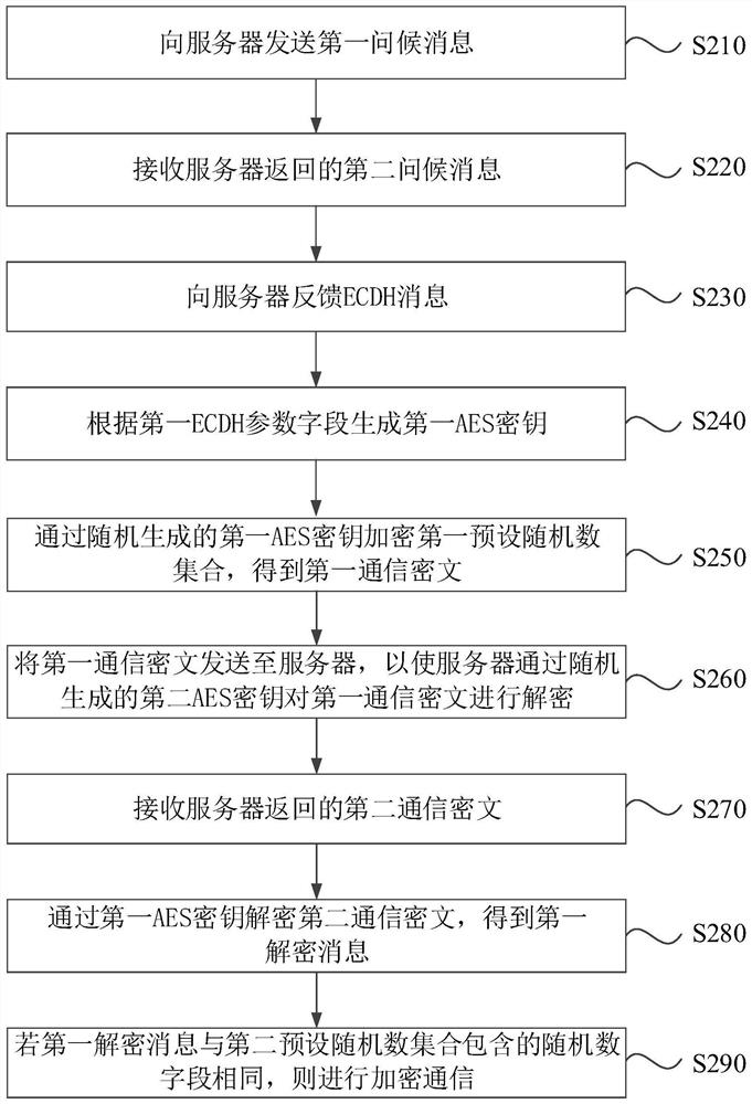 A communication method, device, system, equipment and storage medium