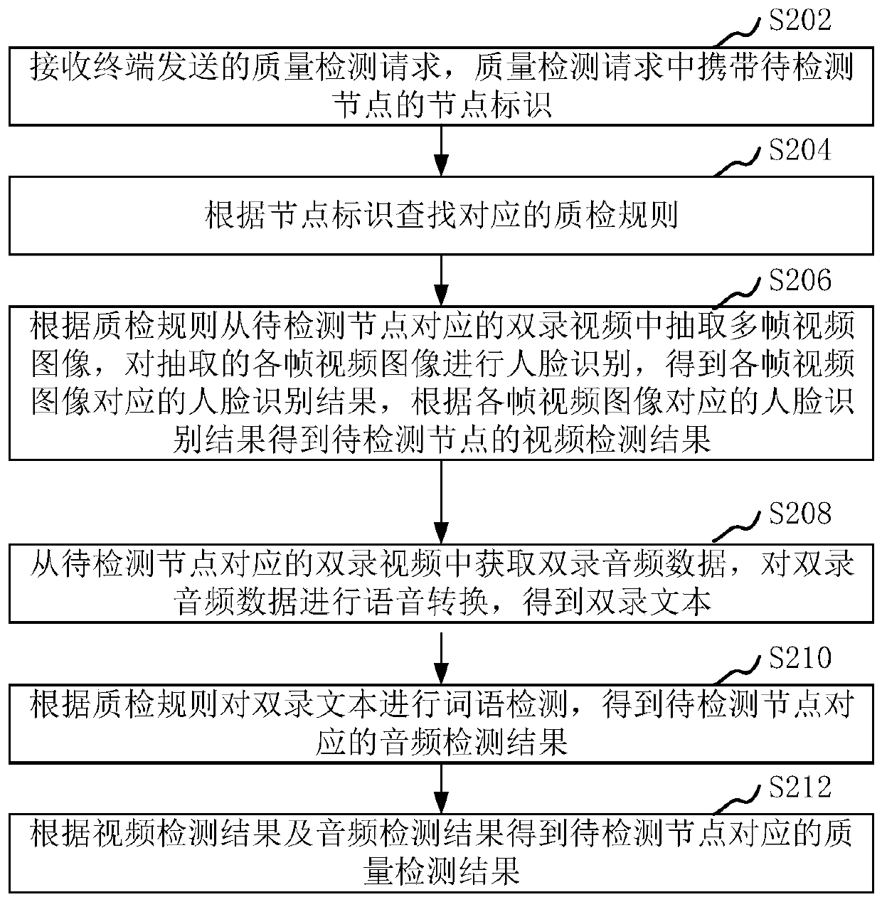 Double-recording video quality detection method and device, computer equipment and storage medium