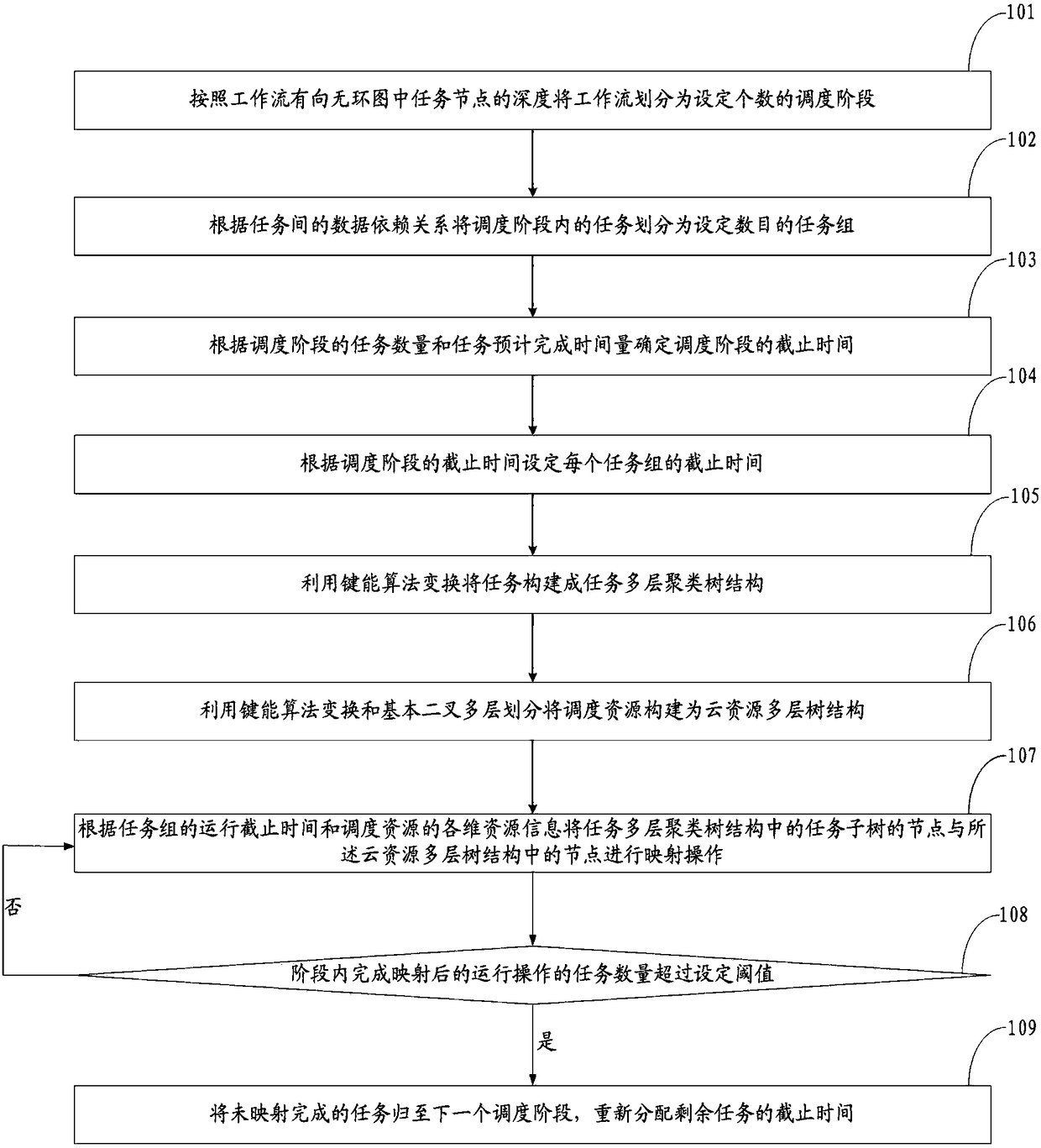 Mixed type scheduling method and system for cloud platform wide node scientific workflow