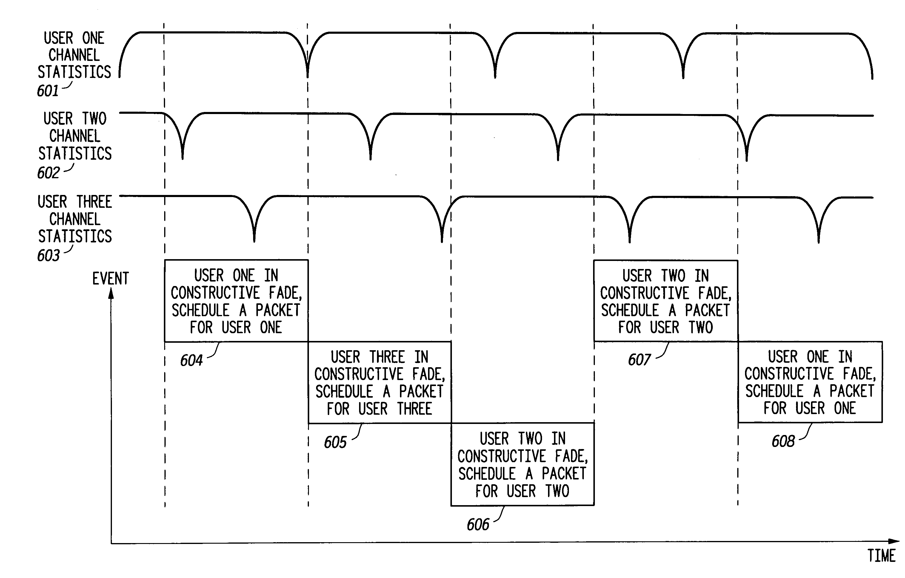 Method of dynamic transmit scheduling using channel quality feedback