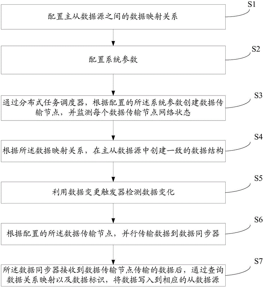 Method for unidirectional data synchronization between multiple data sources