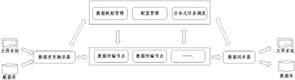 Method for unidirectional data synchronization between multiple data sources