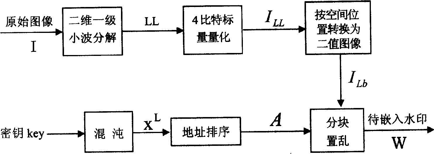 Positioning vulnerable water print generating and recognizing method capable of distigushing image and watermark distortion