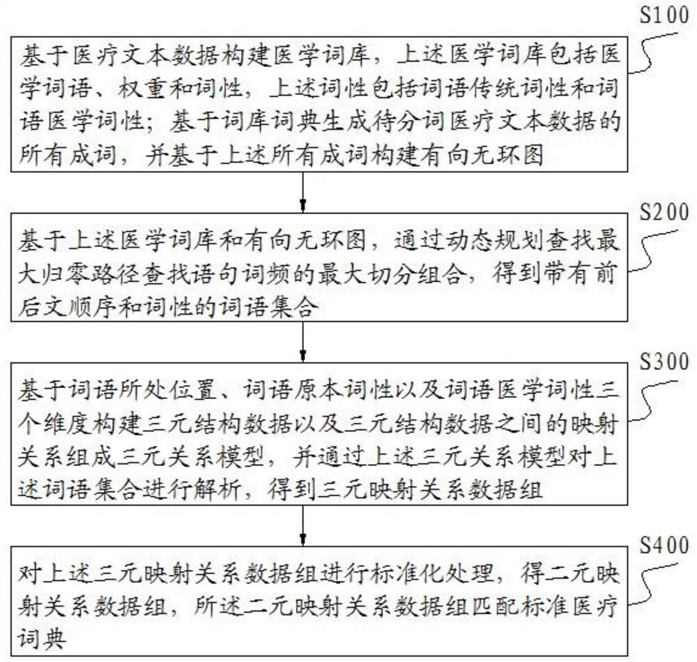 Text word segmentation analysis method and system for medical record text data structuring