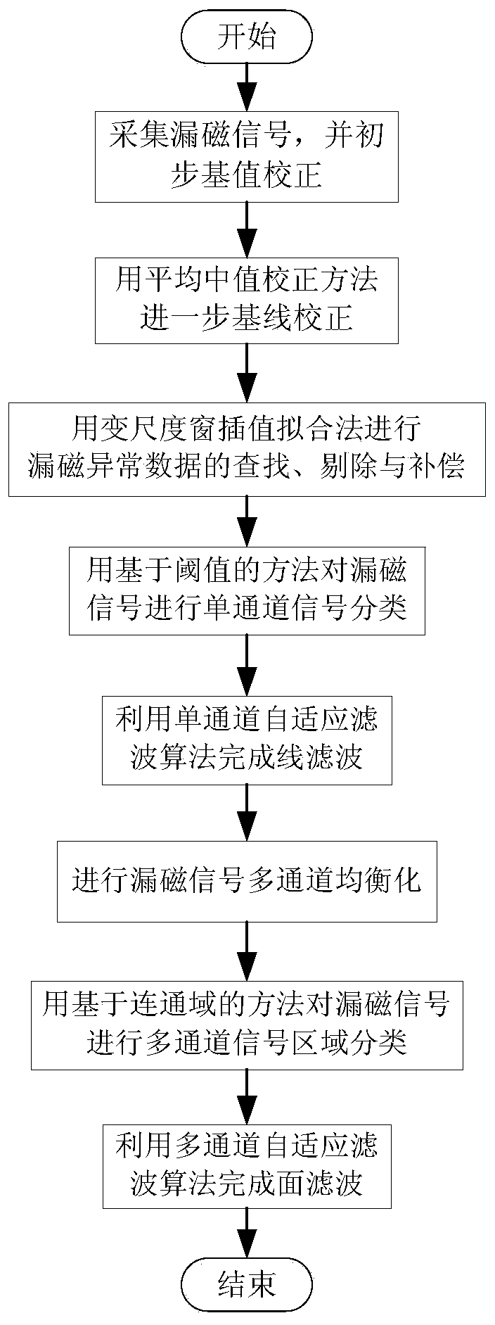 A self-adaptive filtering method for pipeline magnetic flux leakage internal detector data