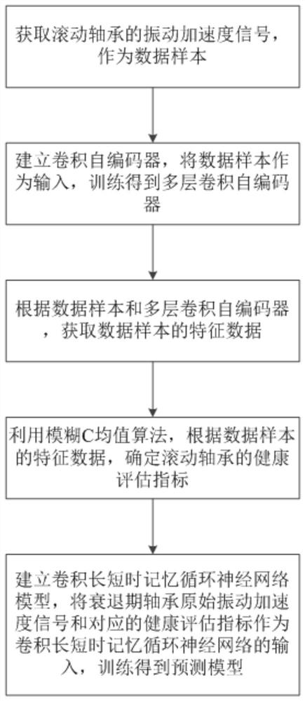Remaining Life Prediction Method of Rolling Bearings Based on Convolutional Long Short-Term Memory Recurrent Neural Network