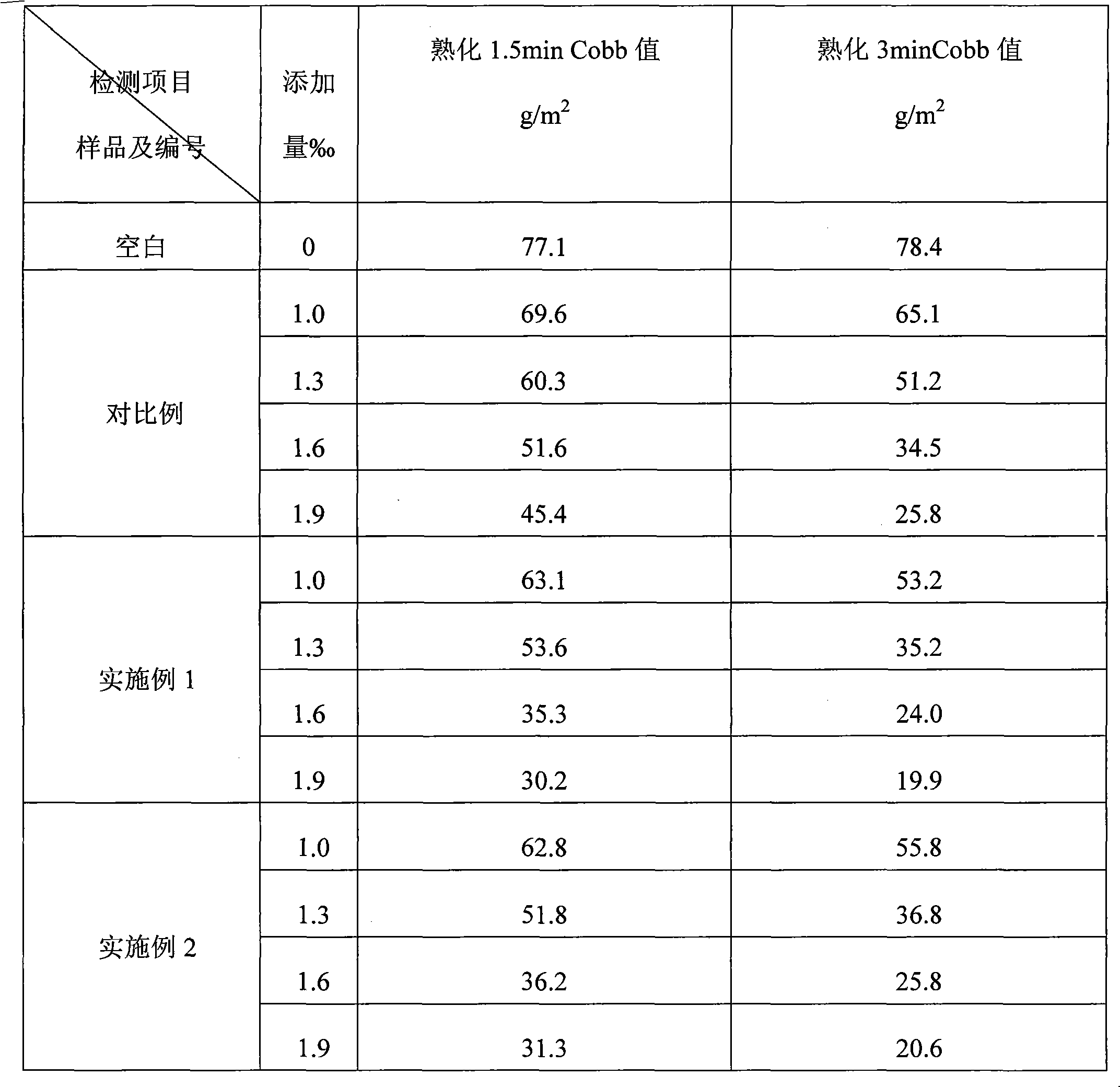 High-performance sizing agent emulsion and preparation method thereof