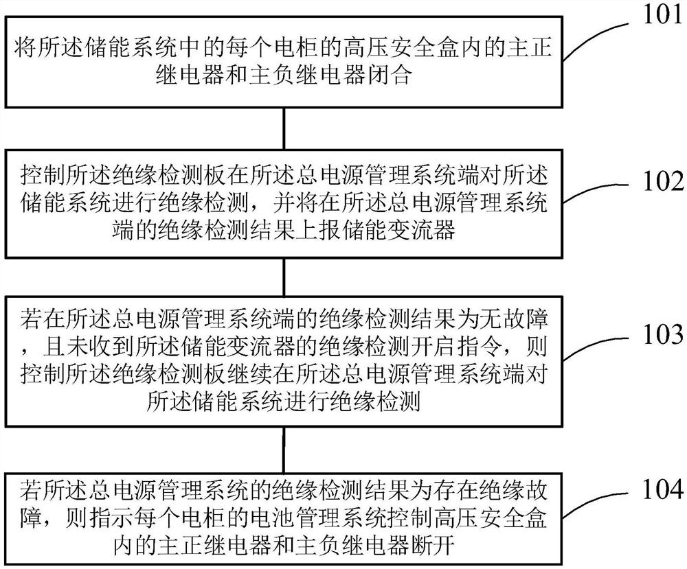 Energy storage system and insulation detection method thereof