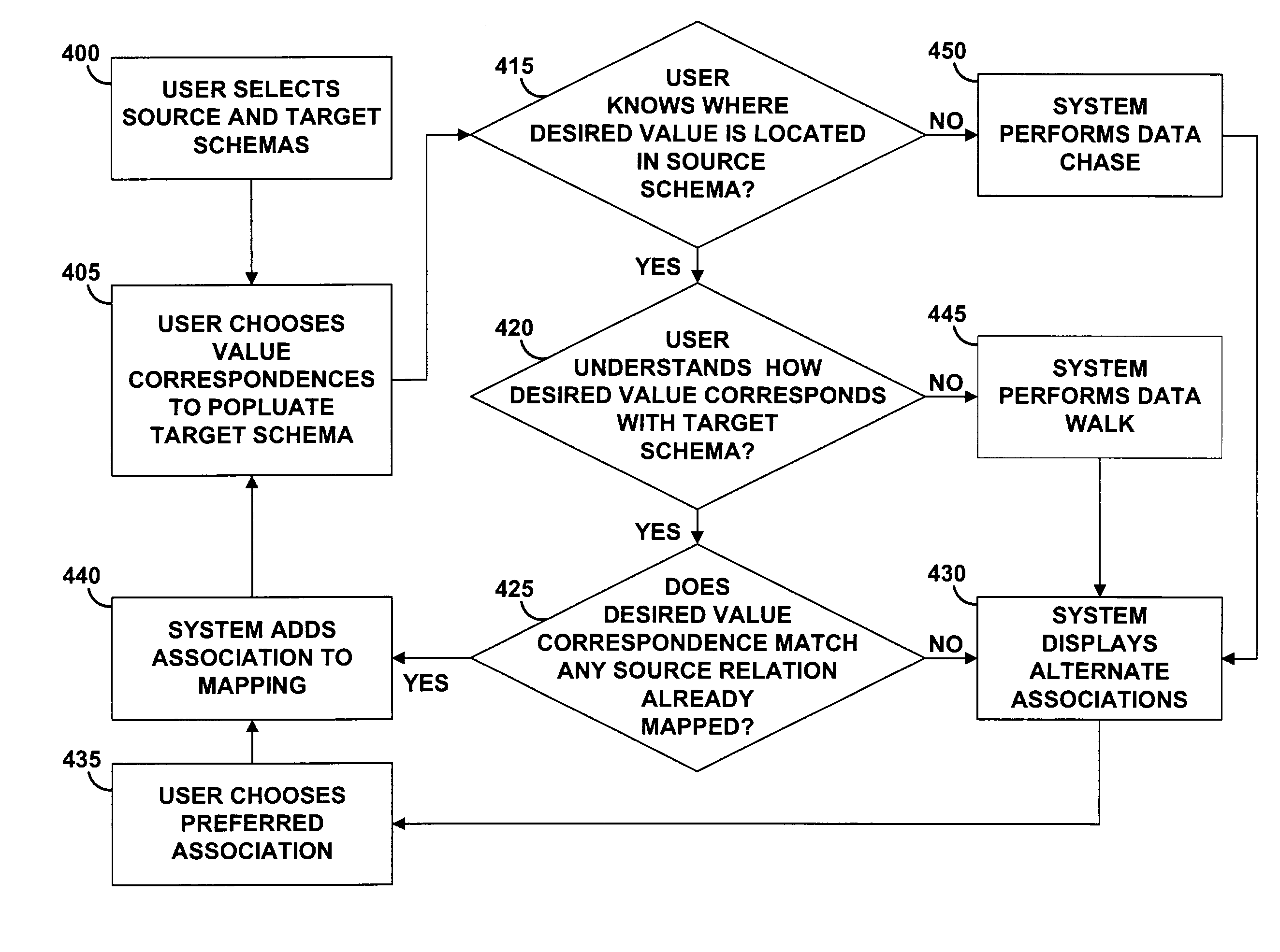 Method for schema mapping and data transformation