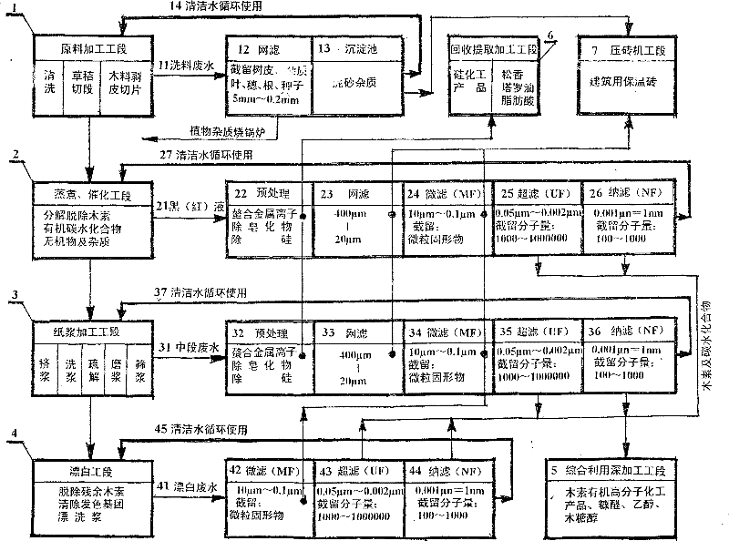 A clear pulp production process for realizing complete comprehensive utilization and removing three wastes