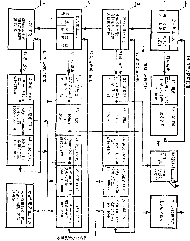 A clear pulp production process for realizing complete comprehensive utilization and removing three wastes