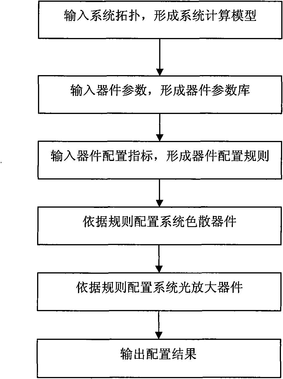 Automatic configuration method of physical device in WDM (Wavelength Division Multiplexing) optical-fiber network