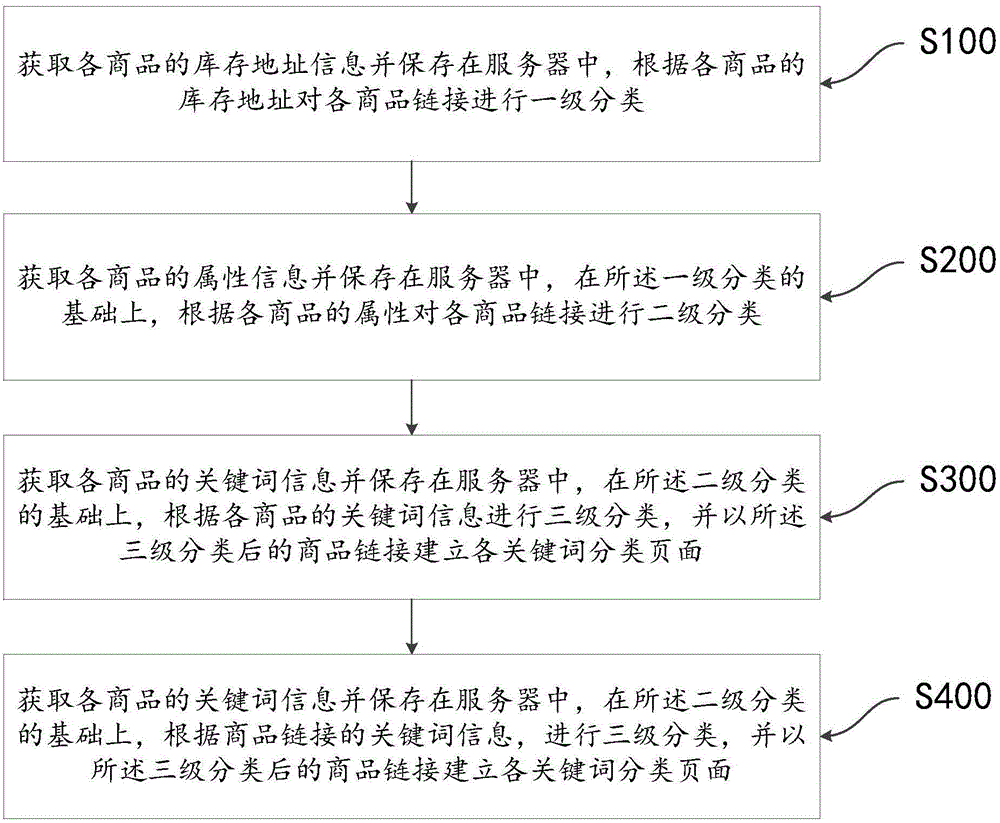 Commodity link navigation system and commodity link navigation method