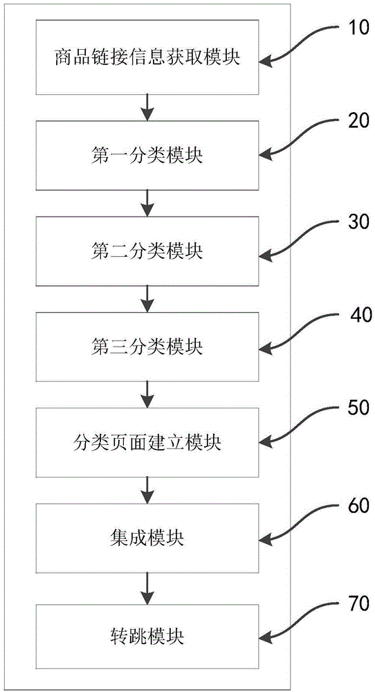 Commodity link navigation system and commodity link navigation method