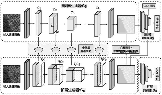 Remote sensing image conversion map migration method based on semi-supervised generative adversarial network