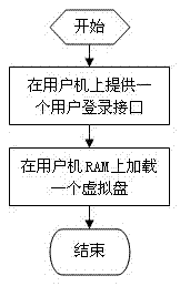 Method for realizing cloud storage