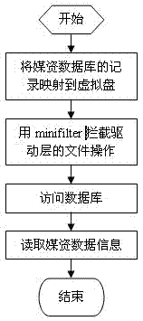 Method for realizing cloud storage