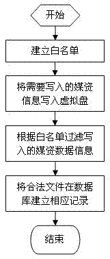 Method for realizing cloud storage