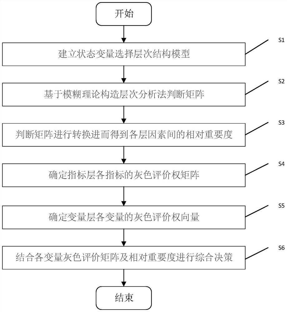 Equipment state variable selection method and equipment based on grey fuzzy analytic hierarchy process