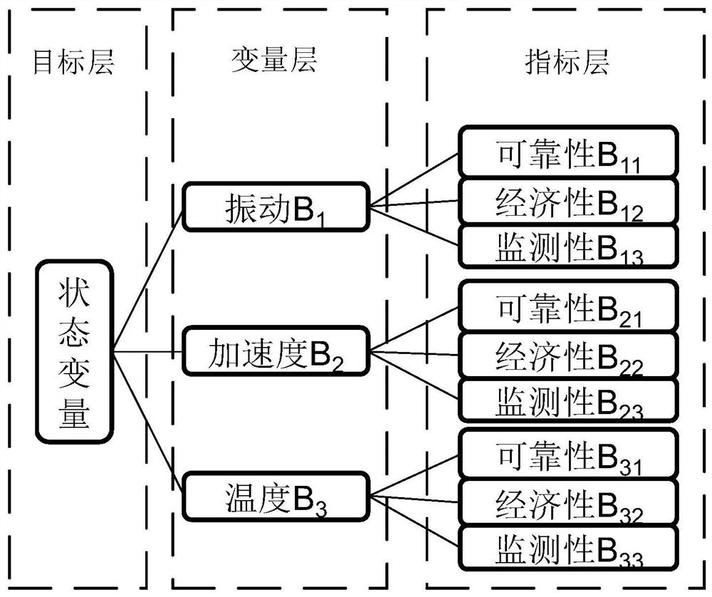 Equipment state variable selection method and equipment based on grey fuzzy analytic hierarchy process