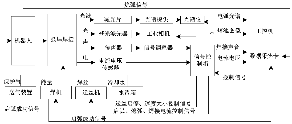 Robot welding process control and multi-sensor signal synchronous acquisition system and method