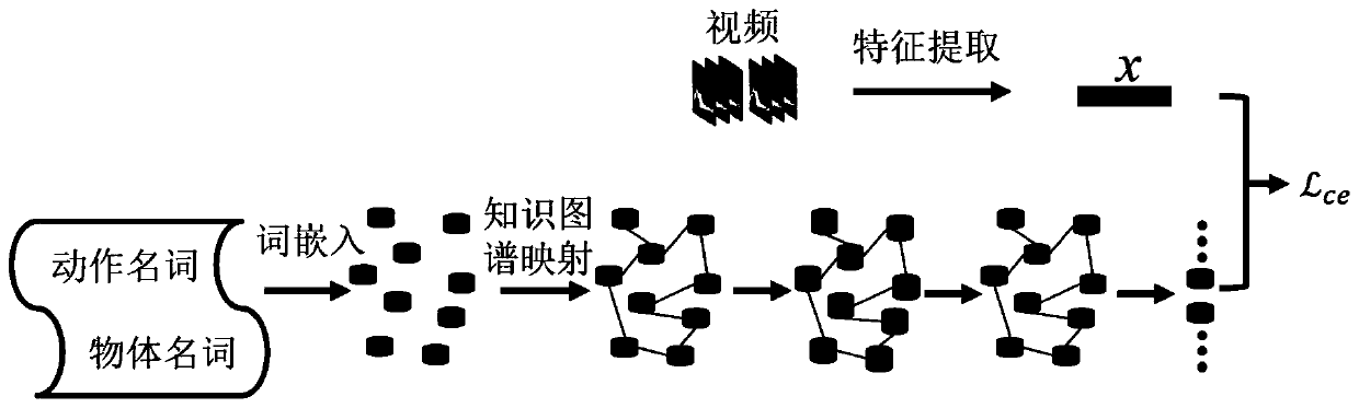 Human body behavior recognition method based on zero sample learning