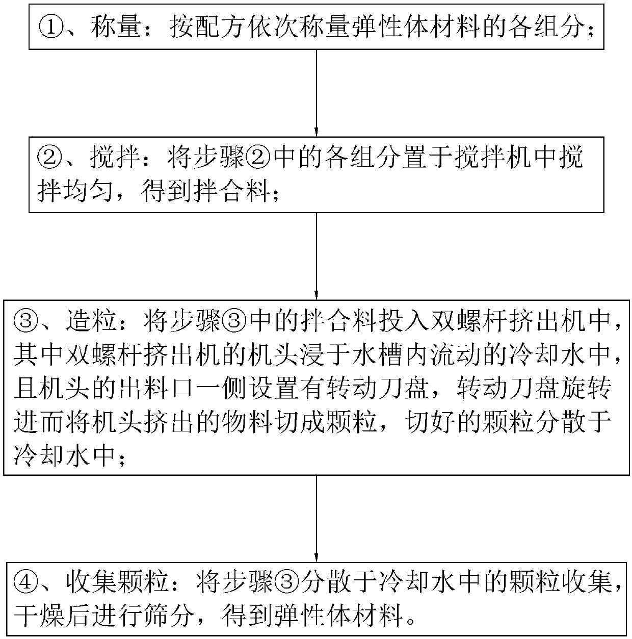 Preparation method of elastomer material for plastic runway