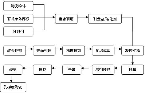 Method for preparing ceramic foams with pore gradient