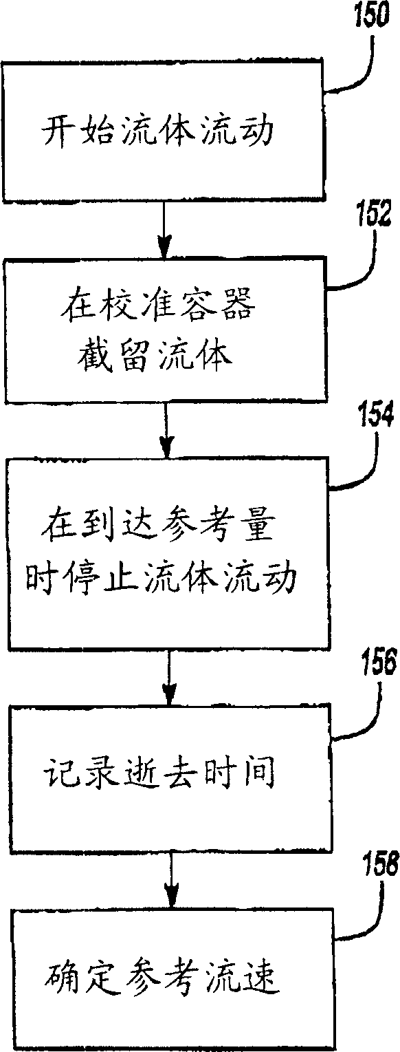 Fluid dispenser calibration system and method