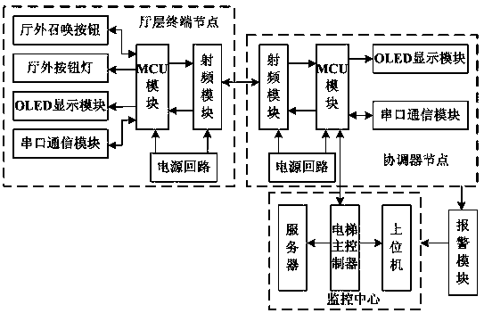 Elevator wireless hall calling communication system