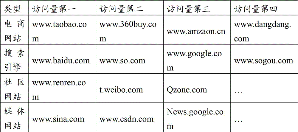 Access website history record information processing method and device