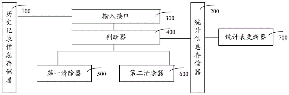 Access website history record information processing method and device