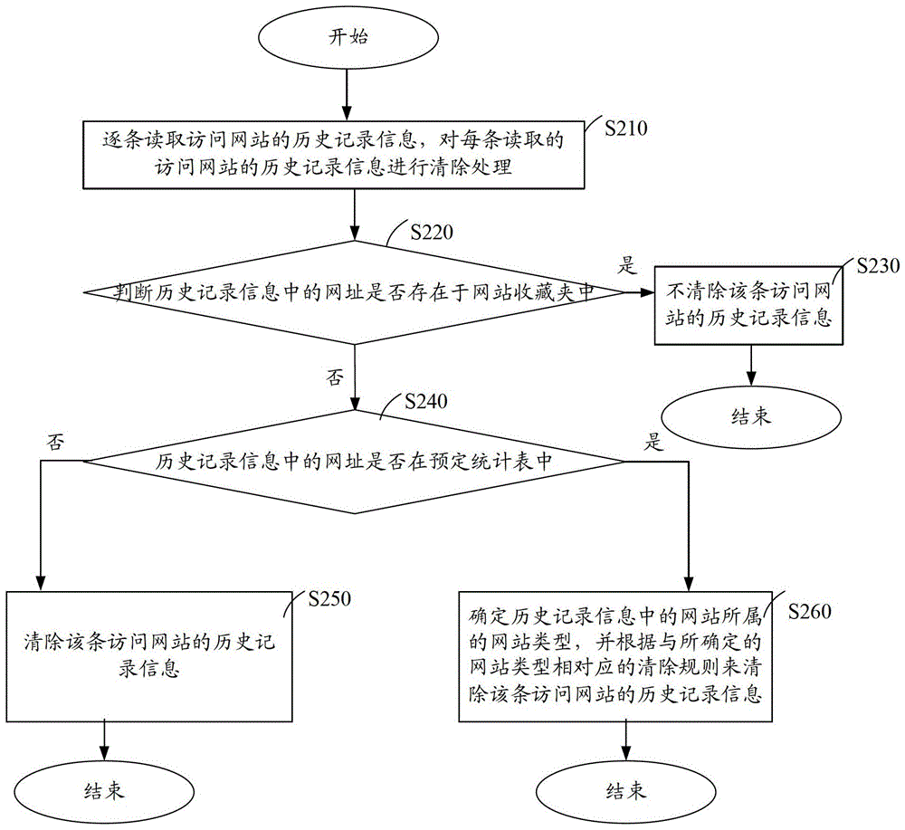 Access website history record information processing method and device