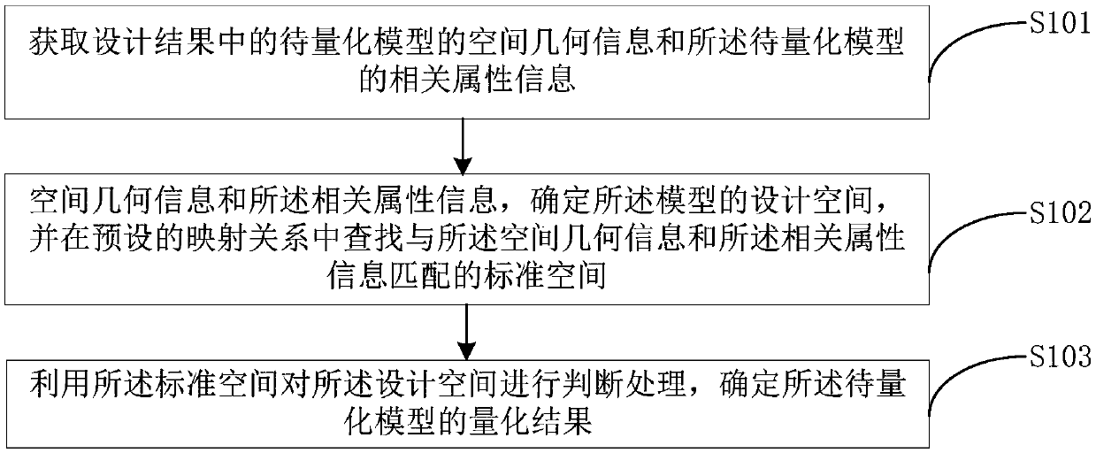 Model space quantification method and device, mapping relation establishment method and device and equipment