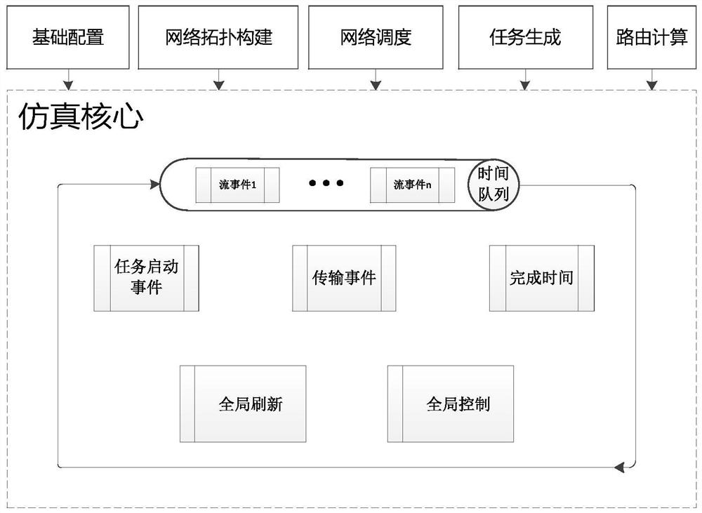 Global flow level network simulation method, system and device