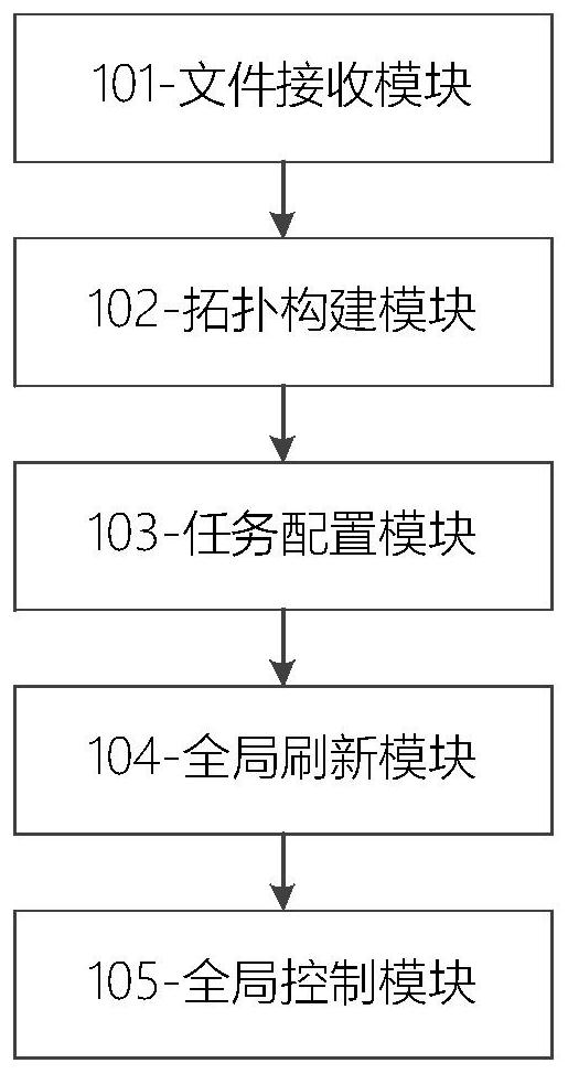 Global flow level network simulation method, system and device