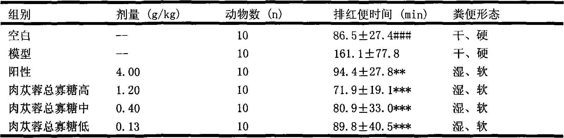 Cistanche oligosaccharide, preparation and application thereof