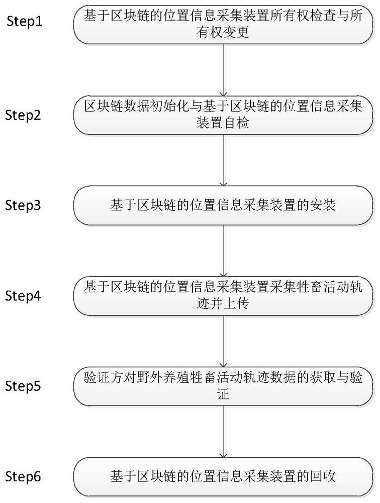 A method for storing and verifying wild breeding location information