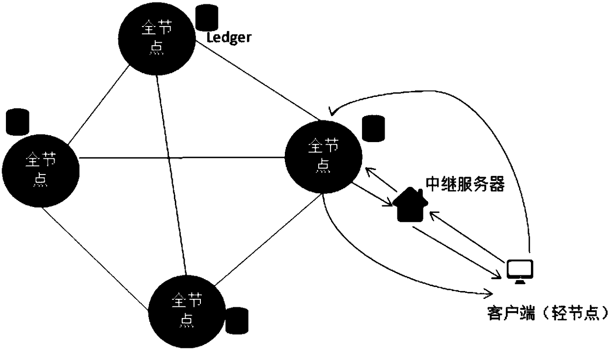 Distributed e-commerce platform system based on block chain