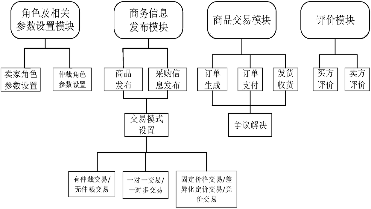 Distributed e-commerce platform system based on block chain