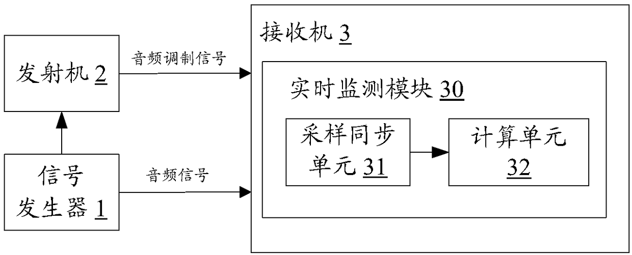 Frequency modulation (FM) broadcasting real-time monitoring system