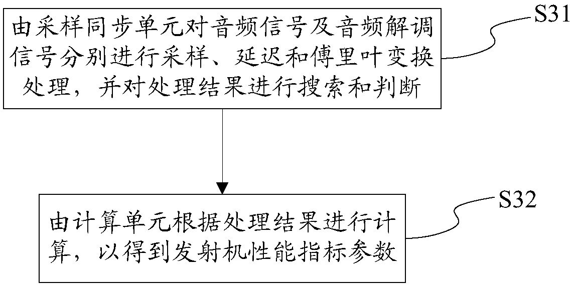 Frequency modulation (FM) broadcasting real-time monitoring system