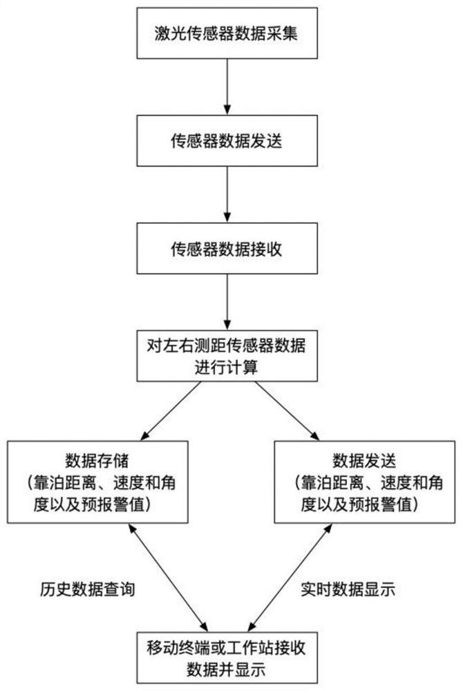 Portable berthing auxiliary monitoring system