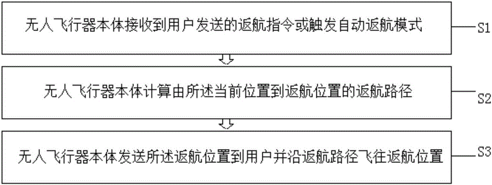 Course reversal method and course reversal system of unmanned aerial vehicle and unmanned aerial vehicle