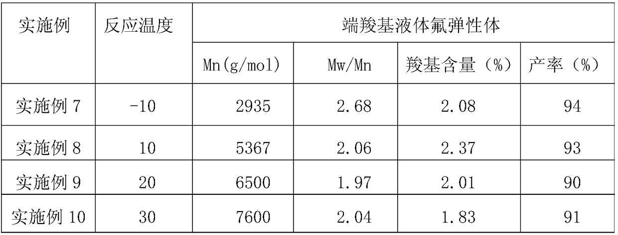 Small-scale synthesis and curing method of a carboxyl-terminated liquid fluoroelastomer