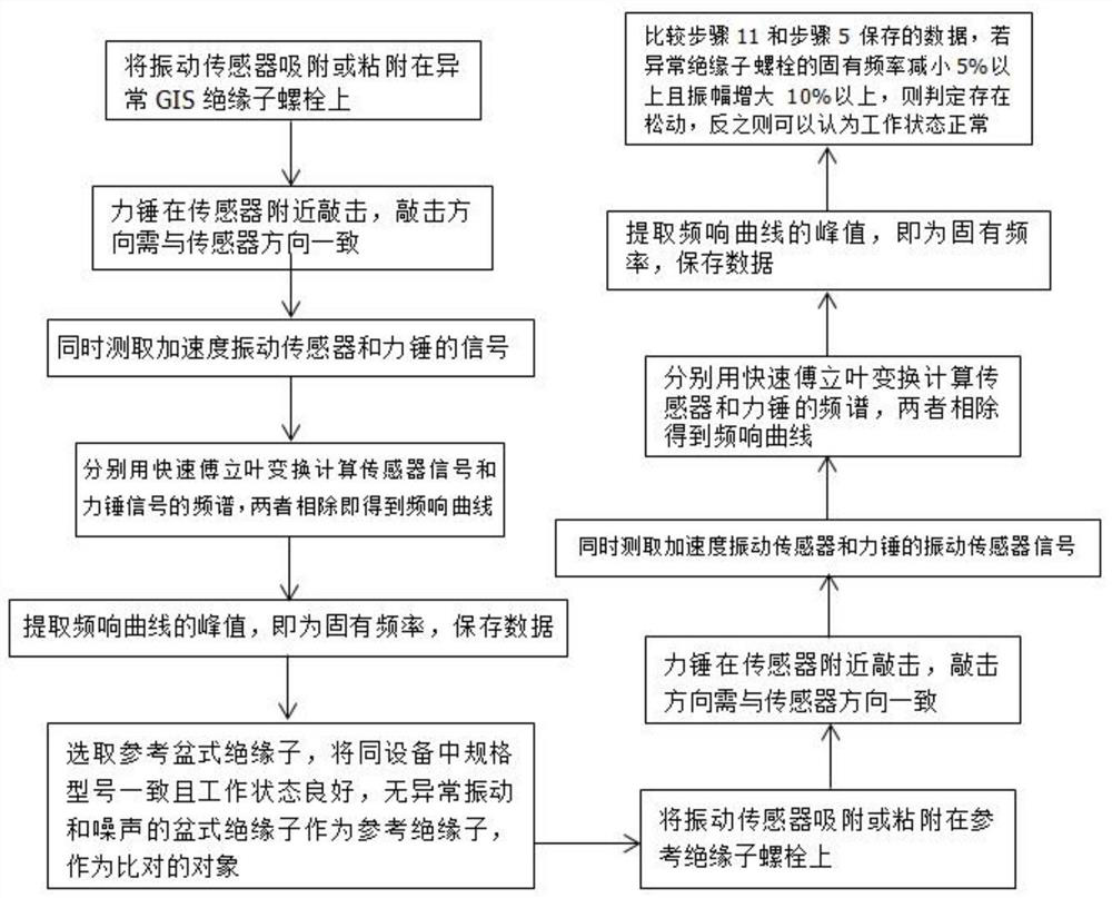 Basin-type insulator loosening vibration detection method for combined electric appliance