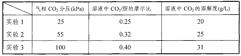 Mixed absorbing agent for catching or separating carbon dioxide