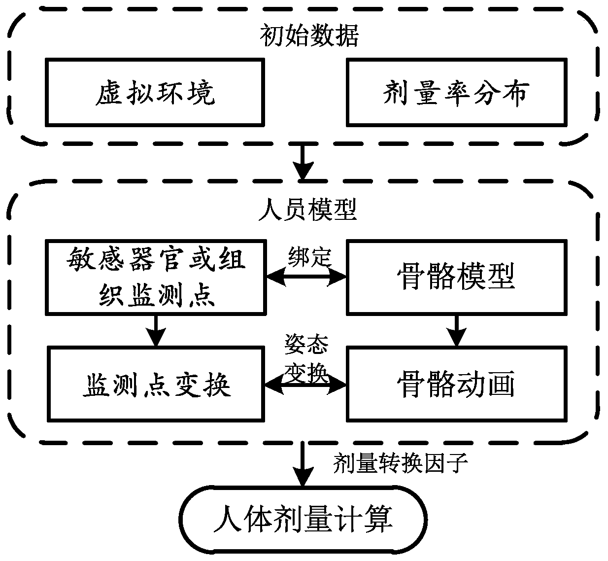 A Human Dose Simulation Method with Variable Pose in Dynamic Environment