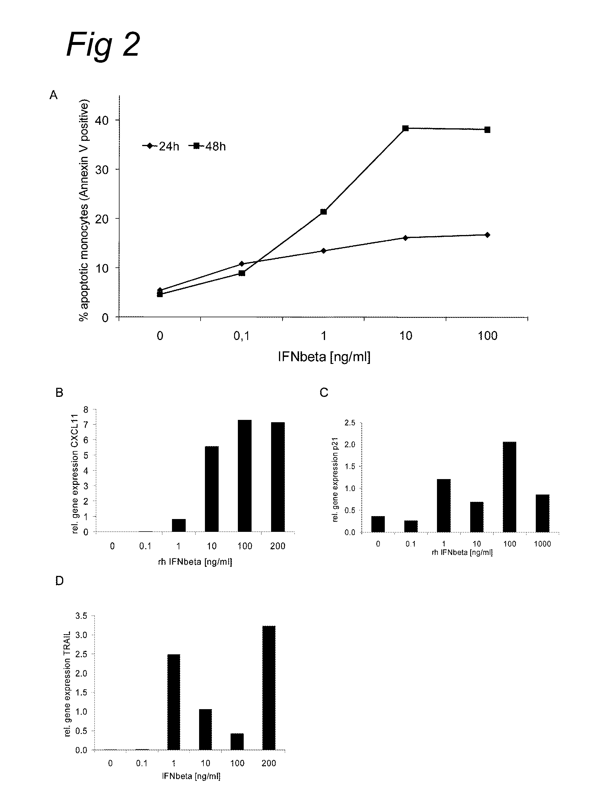 Pathways involved in arteriogenesis and uses thereof